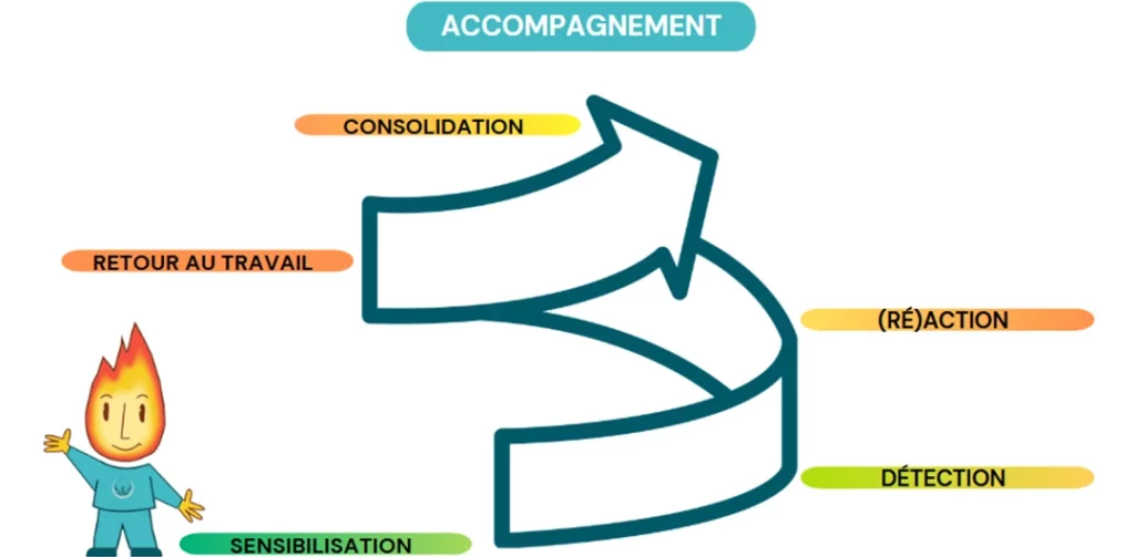 Accompagnement des professionnels